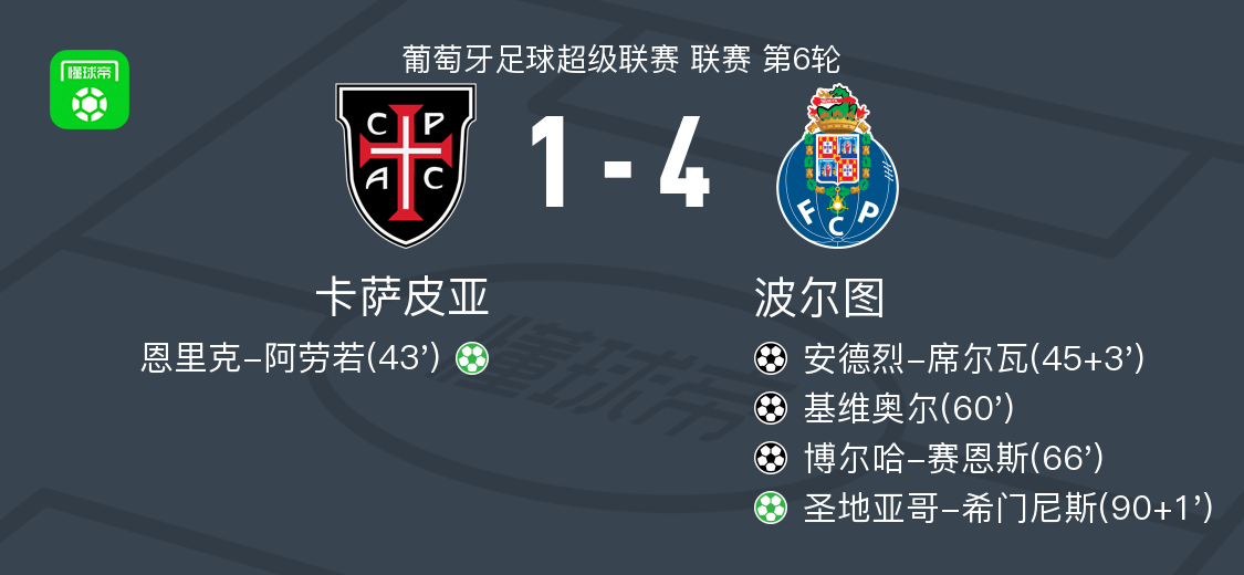 Góc Nhìn GG88: Porto thắng đậm Casa Pia 4-1, Santiago Gimenez đá phạt đền, Borja Sainz lập công